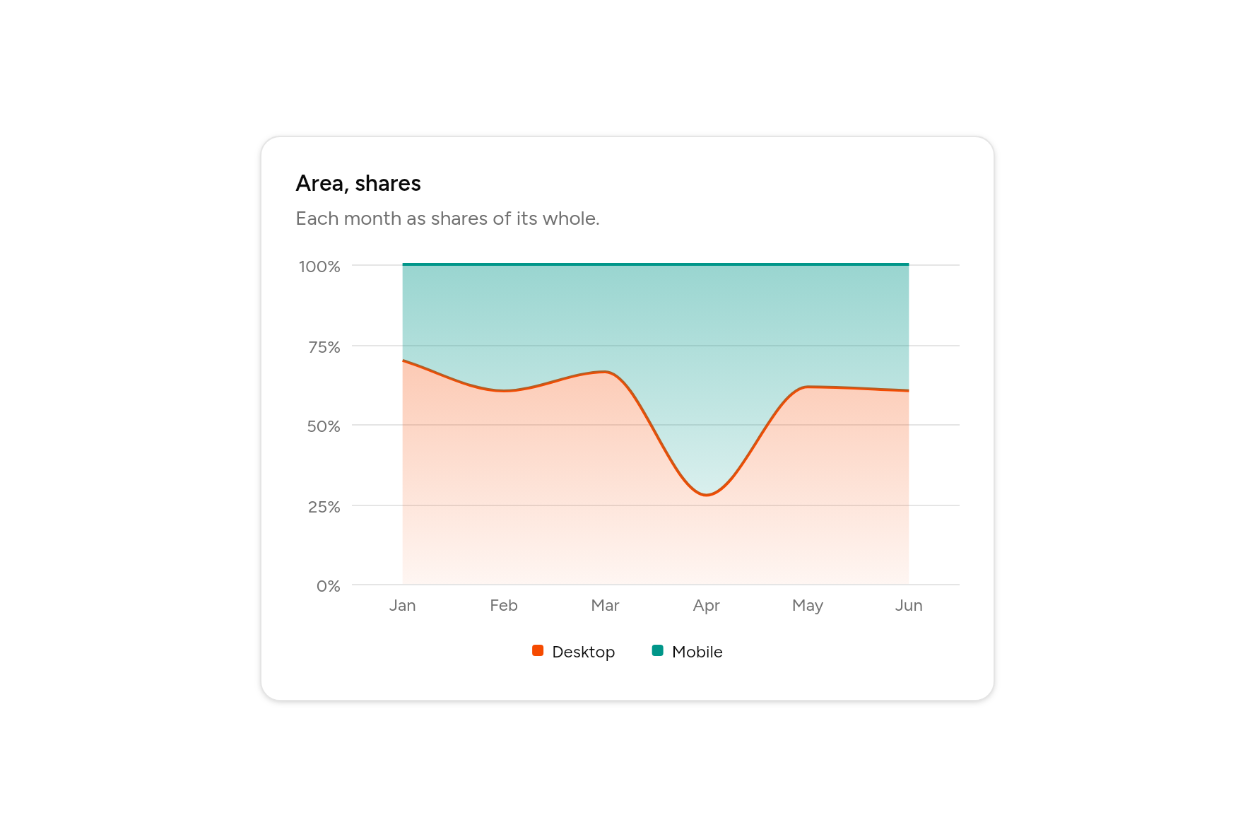 Area, shares, as it looks in an app