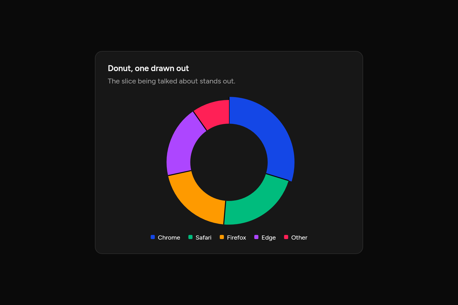Donut, one drawn out, as it looks in an app, dark