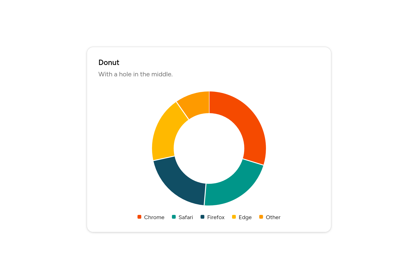 Donut, as it looks in an app