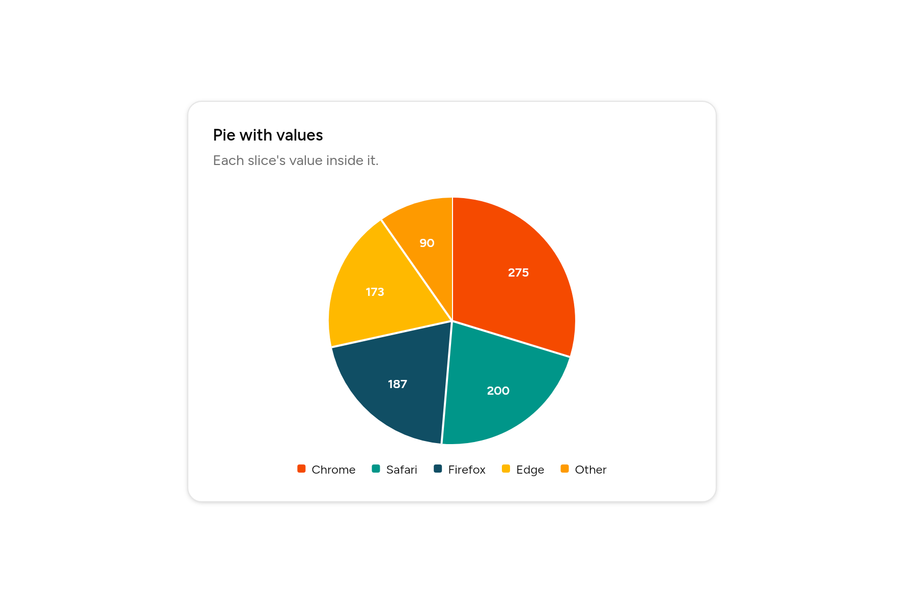 Pie with values, as it looks in an app