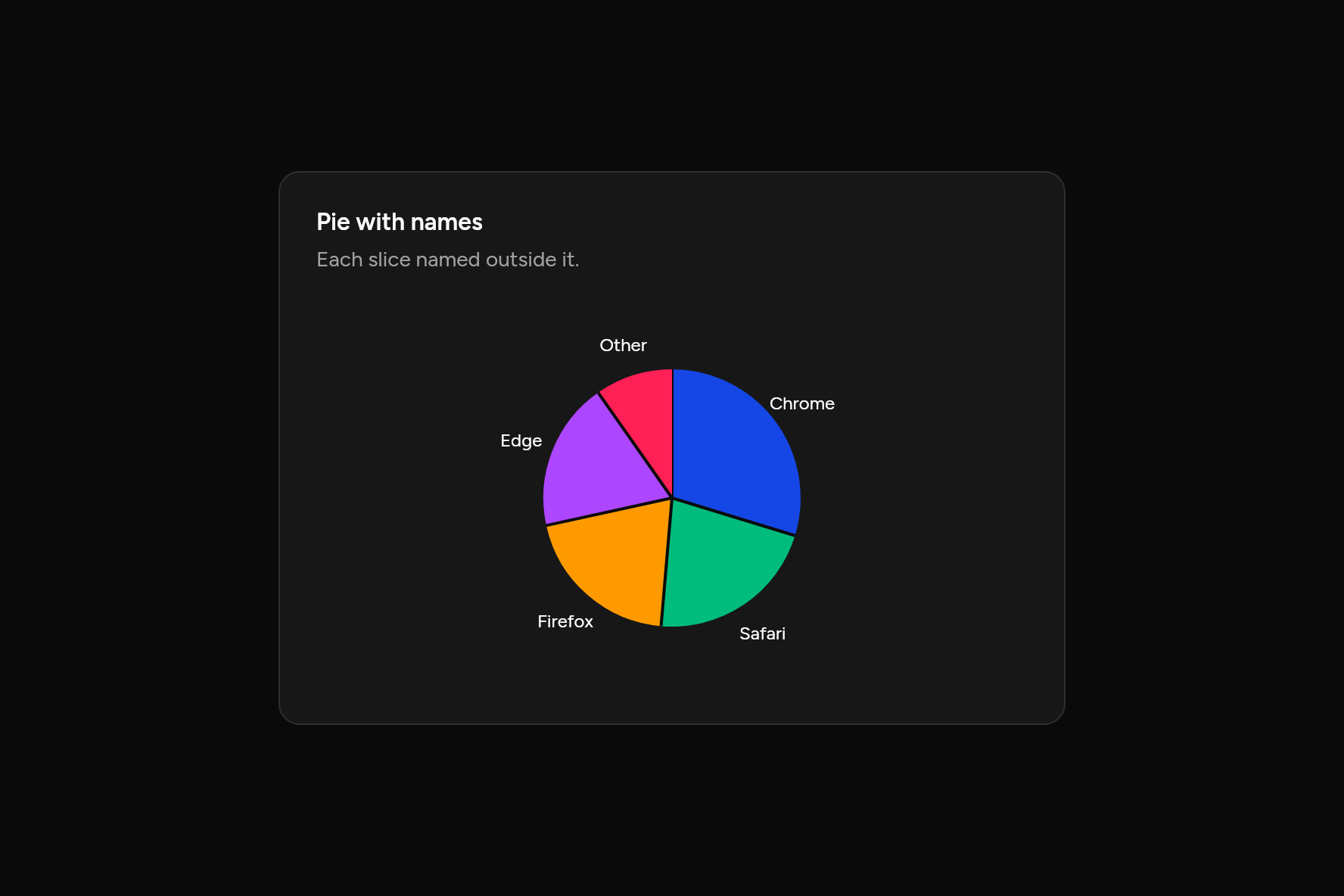 Pie with names, as it looks in an app, dark
