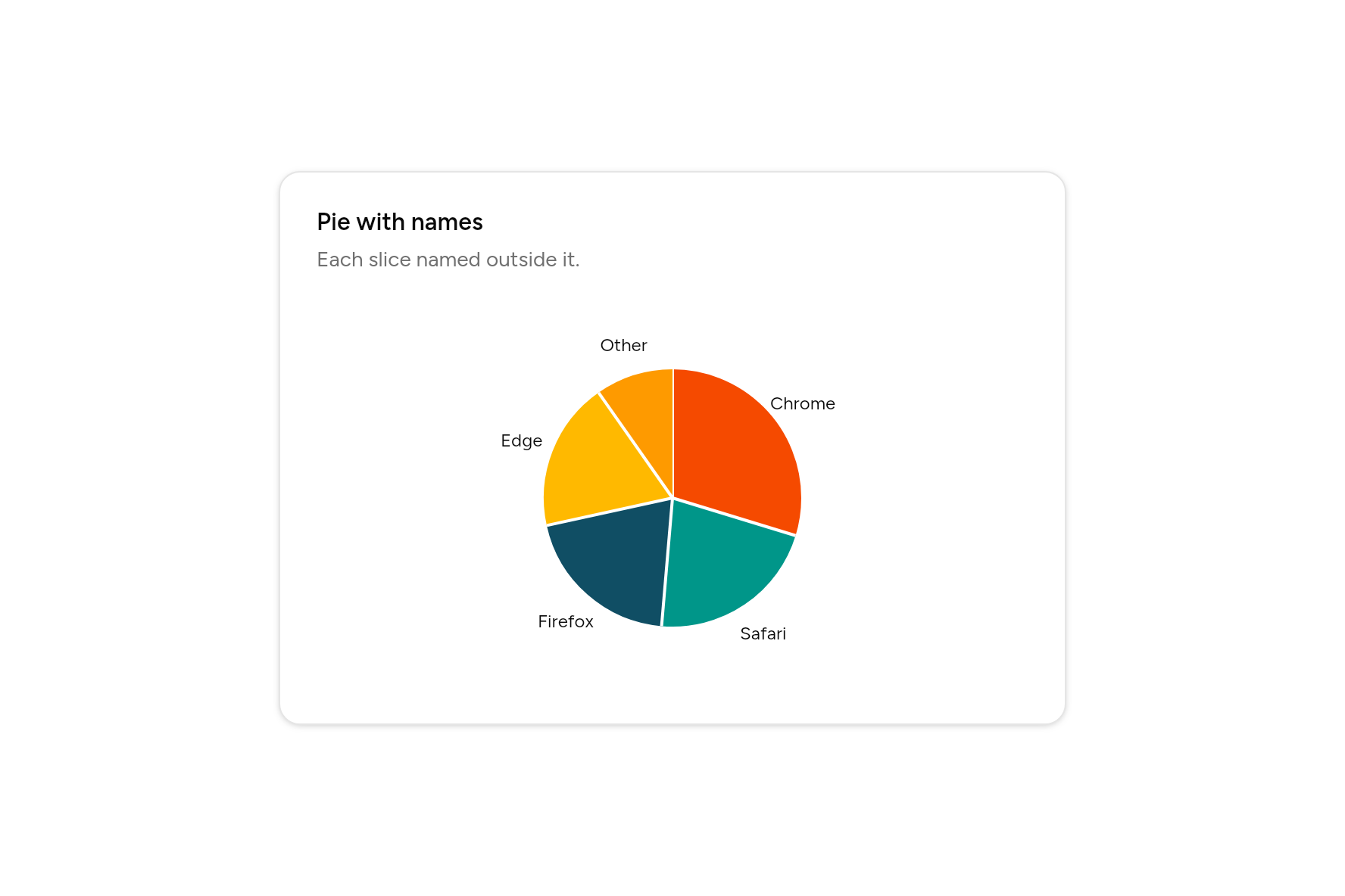 Pie with names, as it looks in an app