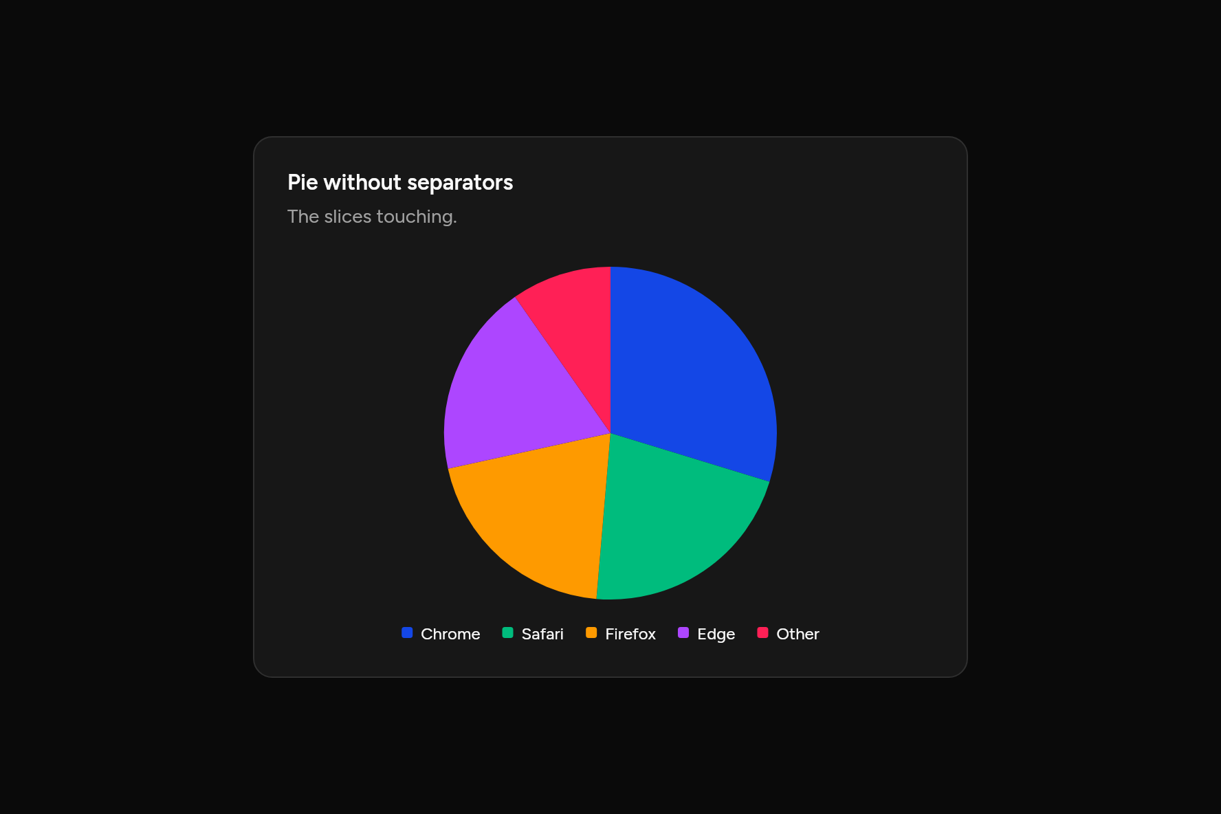 Pie without separators, as it looks in an app, dark