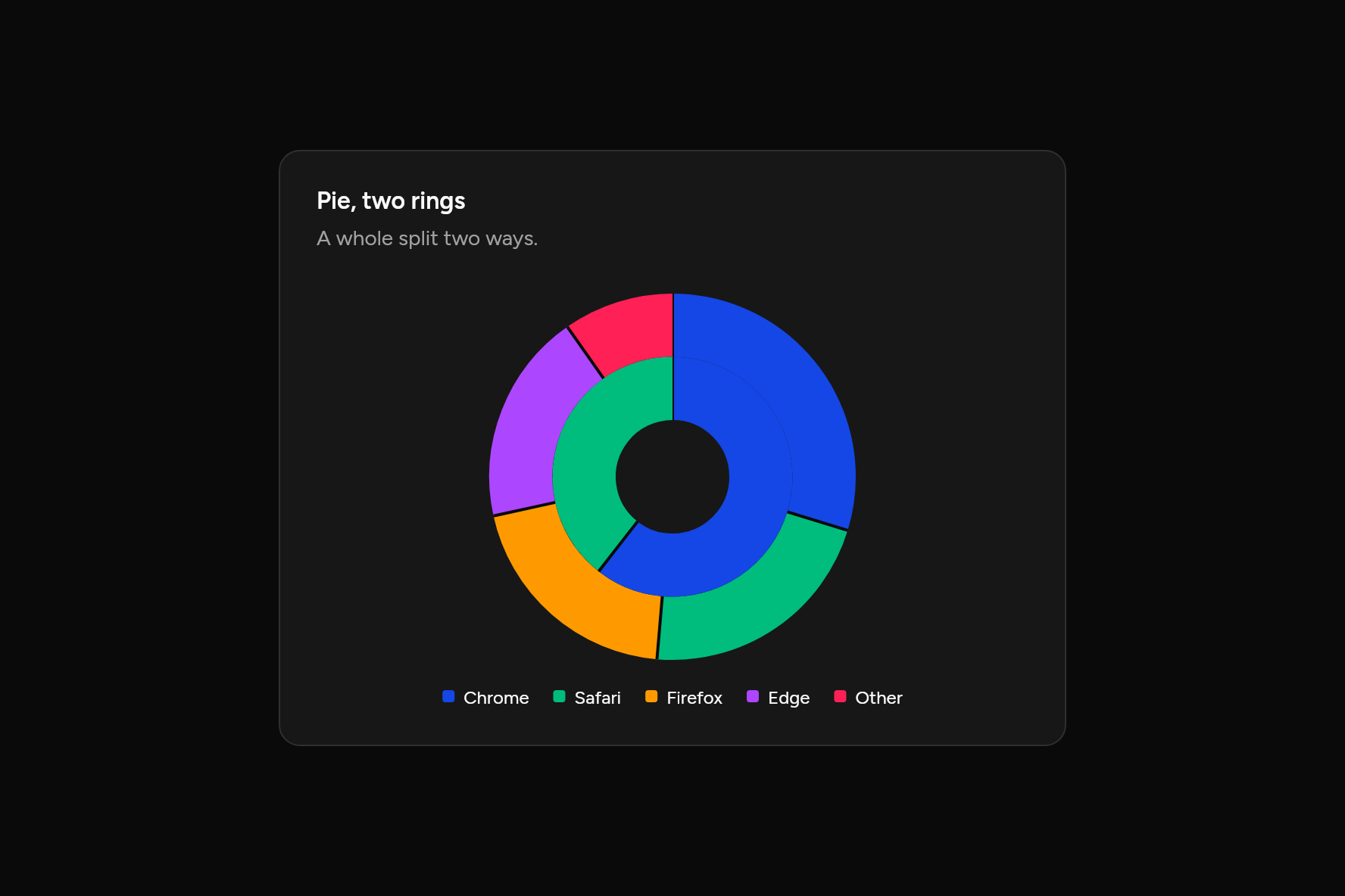 Pie, two rings, as it looks in an app, dark