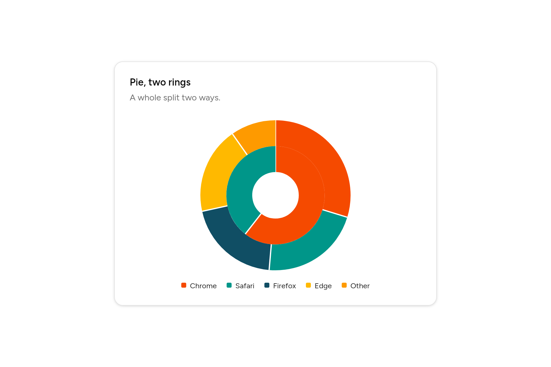 Pie, two rings, as it looks in an app
