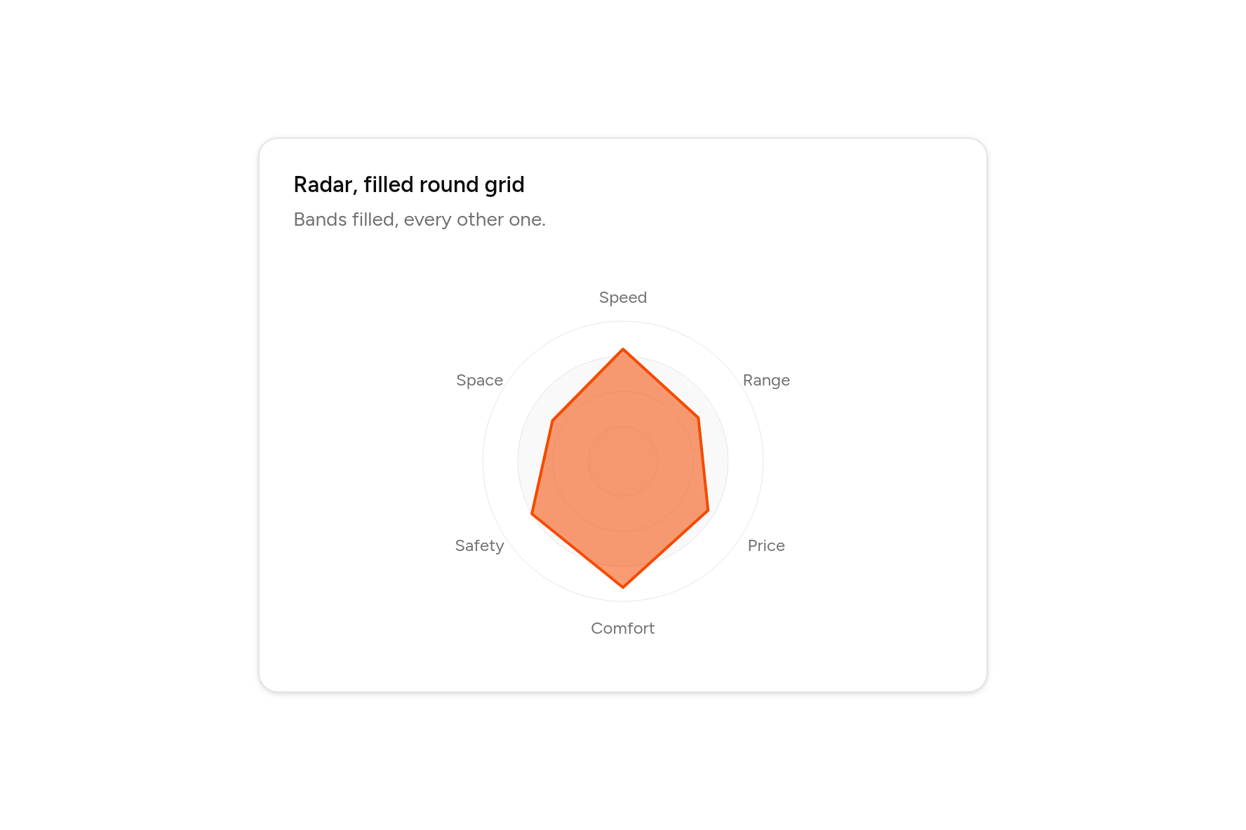 Radar, filled round grid, as it looks in an app