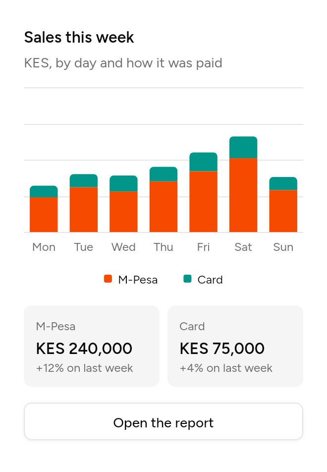 A chart of the week's sales in KES, as it looks in an app